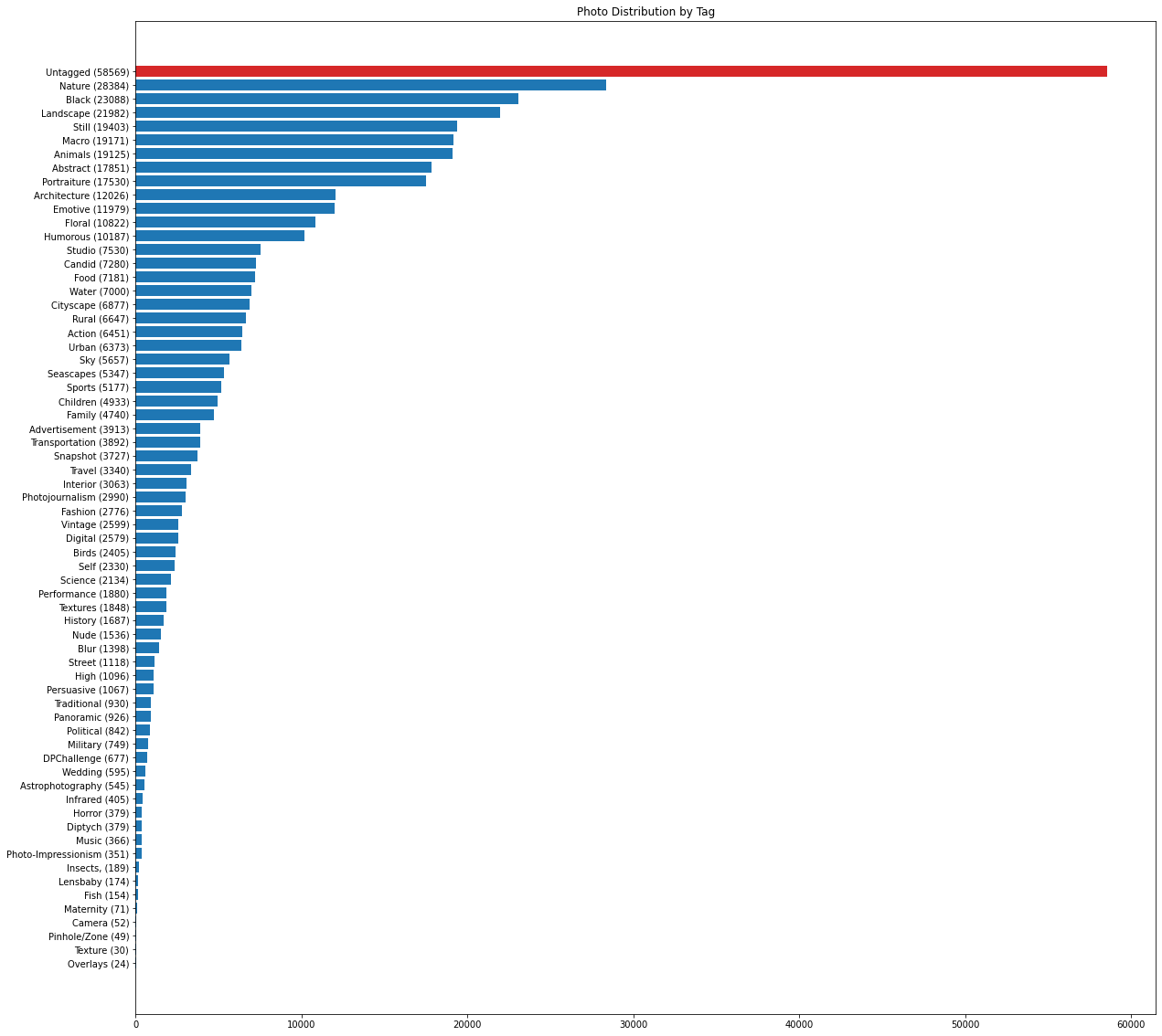 A list of all the tags present in the AVA dataset presented in descending order by number of associated photos. Now including the number of untagged photos.